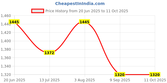 flipkart.com texlux "Enjoy full-body comfort and support for a more peaceful pregnancy journey." Microfibre Solid Pregnancy Pillow Pack of 1 texlux Price History Graph from 20 Jun 2025 to 11 Oct 2025