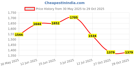 flipkart.com texlux "Enjoy full-body comfort and support for a more peaceful pregnancy journey." Microfibre Solid Pregnancy Pillow Pack of 1 texlux Price History Graph from 30 May 2025 to 29 Oct 2025