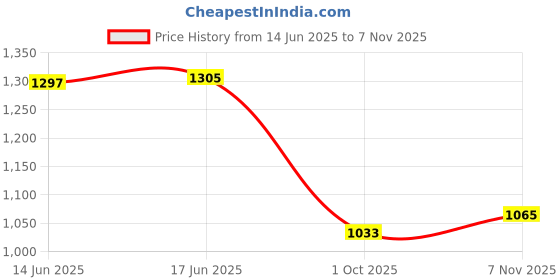 flipkart.com texlux "Enjoy full-body comfort and support for a more peaceful pregnancy journey." Microfibre Solid Pregnancy Pillow Pack of 1 texlux Price History Graph from 14 Jun 2025 to 7 Nov 2025