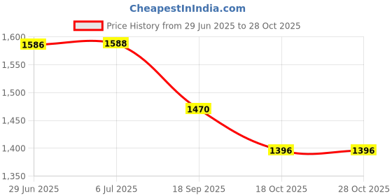 flipkart.com jaipurlinen "Enjoy full-body comfort and support for a more peaceful pregnancy journey." Microfibre Solid Pregnancy Pillow Pack of 1 jaipurlinen Price History Graph from 29 Jun 2025 to 28 Oct 2025