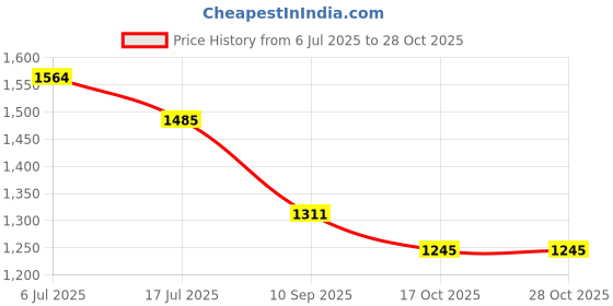 flipkart.com jaipurlinen "Enjoy full-body comfort and support for a more peaceful pregnancy journey." Microfibre Solid Pregnancy Pillow Pack of 1 jaipurlinen Price History Graph from 6 Jul 2025 to 28 Oct 2025