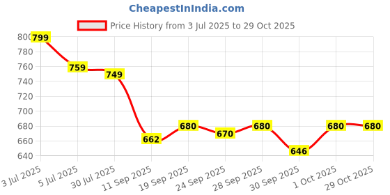 flipkart.com evol "Enjoy full-body comfort and support for a more peaceful pregnancy journey." Microfibre Solid Pregnancy Pillow Pack of 1 evol Price History Graph from 3 Jul 2025 to 29 Oct 2025