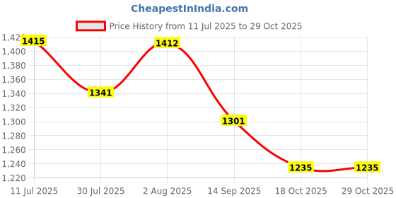 flipkart.com evol "Enjoy full-body comfort and support for a more peaceful pregnancy journey." Microfibre Solid Pregnancy Pillow Pack of 1 evol Price History Graph from 11 Jul 2025 to 29 Oct 2025