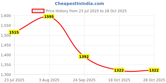 flipkart.com linenovation "Enjoy full-body comfort and support for a more peaceful pregnancy journey." Microfibre Solid Pregnancy Pillow Pack of 1 linenovation Price History Graph from 23 Jul 2025 to 28 Oct 2025