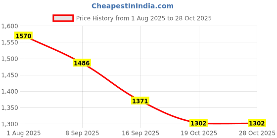 flipkart.com jaipurlinen "Enjoy full-body comfort and support for a more peaceful pregnancy journey." Microfibre Solid Pregnancy Pillow Pack of 1 jaipurlinen Price History Graph from 1 Aug 2025 to 28 Oct 2025