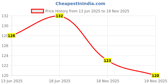 flipkart.com enjoy life 214 cm (7 ft) Polyester Door Curtain Single Curtain enjoy life Price History Graph from 13 Jun 2025 to 19 Nov 2025