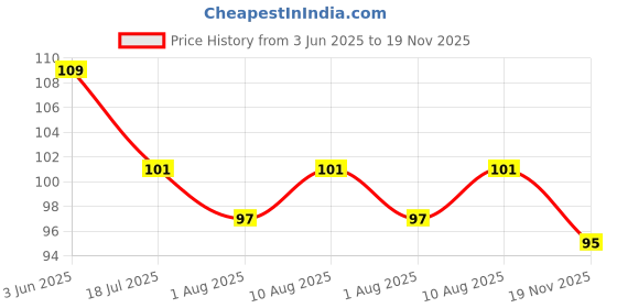 flipkart.com enjoy life Baby Banana Training Toothbrush & Teether BPA Free Safe and Flexible for Infants Baby Boys & Girls Teether enjoy life Price History Graph from 3 Jun 2025 to 19 Nov 2025