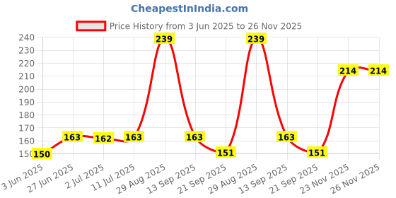 flipkart.com enjoy life Baby Cutter with Adjustable Magnifier/Lens for Nail Care enjoy life Price History Graph from 3 Jun 2025 to 26 Nov 2025
