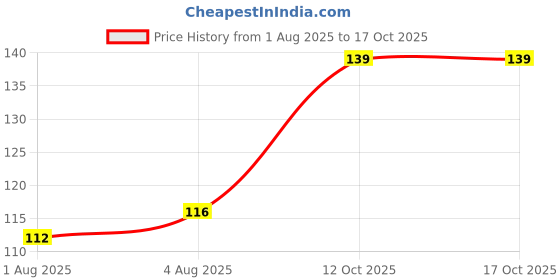 flipkart.com enjoy life Baby Fruit Nibbler Teether - Multicolor Feeder enjoy life Price History Graph from 1 Aug 2025 to 16 Oct 2025