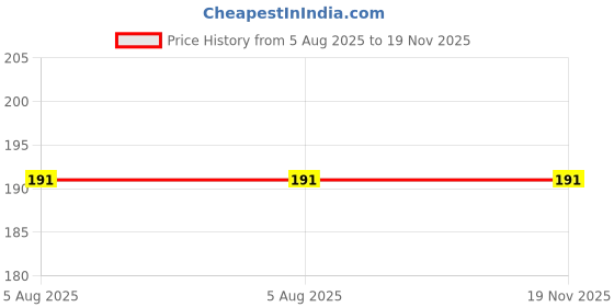flipkart.com enjoy life Baby Fruit Nibbler Teether - Multicolor Feeder enjoy life Price History Graph from 5 Aug 2025 to 19 Nov 2025