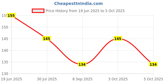 flipkart.com enjoy life Baby Fruit Nibbler Teether - Multicolor- NMB-03 Feeder enjoy life Price History Graph from 19 Jun 2025 to 5 Oct 2025