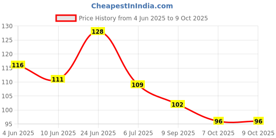 flipkart.com enjoy life Baby Fruit Nibbler Teether - Multicolor- NMB-03 Feeder enjoy life Price History Graph from 4 Jun 2025 to 9 Oct 2025