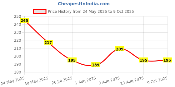 flipkart.com enjoy life Baby Fruit Nibbler Teether - Multicolor- NMB-03 Soother enjoy life Price History Graph from 24 May 2025 to 9 Oct 2025