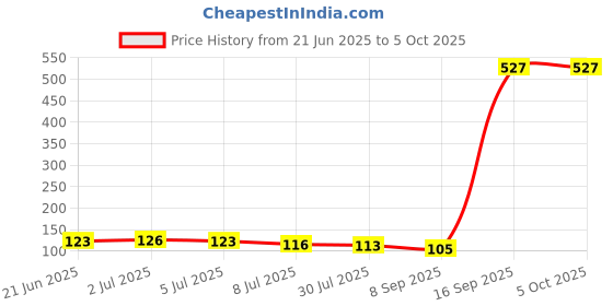 flipkart.com enjoy life Baby Fruit Nibbler Teether - Multicolor- NMB-03 Teether and Feeder enjoy life Price History Graph from 21 Jun 2025 to 5 Oct 2025