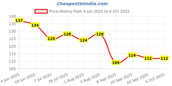 flipkart.com enjoy life Baby Fruit Nibbler Teether - Multicolor Teether and Feeder enjoy life Price History Graph from 4 Jun 2025 to 5 Oct 2025