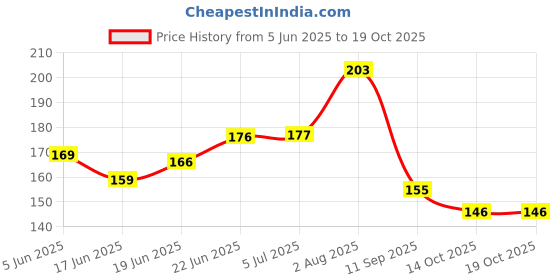 flipkart.com enjoy life Nasal Aspirator Vacuum Sucker Soft Tip Cleaner Nose Mucus Cleaner Snot Sucker Pump Manual Nasal Aspirator enjoy life Price History Graph from 5 Jun 2025 to 19 Oct 2025