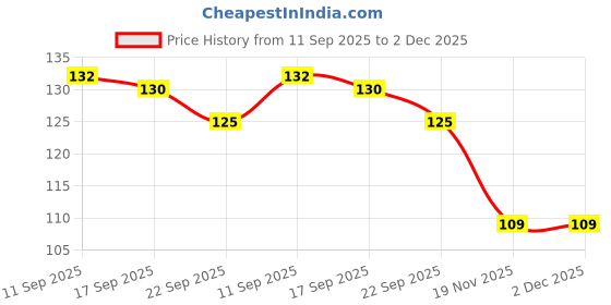 flipkart.com enjoy life Natural Touch Silicone Travel Infants Squeeze Bottle Feeder, 3 Ounce/90 ml, Baby Food Dispensing Spoon and Teething Feeder Teether enjoy life Price History Graph from 11 Sep 2025 to 1 Dec 2025
