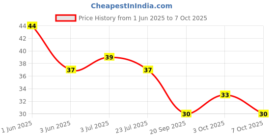 flipkart.com enjoy life Rubber Tongue Cleaner enjoy life Price History Graph from 1 Jun 2025 to 3 Oct 2025