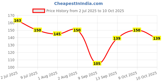 flipkart.com enjoy life Silicone Food & Fruit Pacifier/Nibbler/Teether/Soother for Babies/Kids/Children with Extra Nipple Teether and Feeder enjoy life Price History Graph from 2 Jul 2025 to 10 Oct 2025