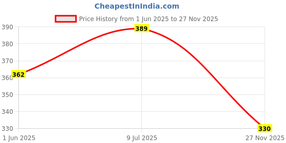 flipkart.com enjoy life Washable Baby Cloth Cover Diaper pocket Waterproof Printed Baby Diapers Reusable Cloth Nappy- PB-033 enjoy life Price History Graph from 1 Jun 2025 to 27 Nov 2025