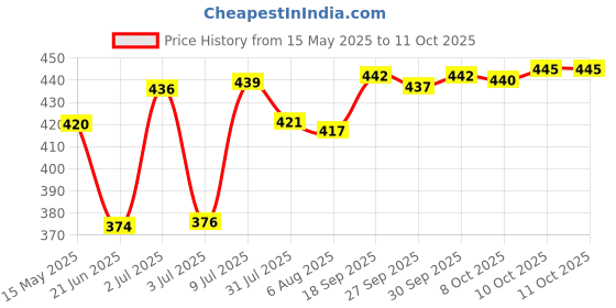 flipkart.com enjoy (Set of 8) Combo of Ribbon & Snow Spray enjoy Price History Graph from 15 May 2025 to 10 Oct 2025