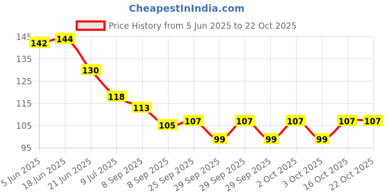 flipkart.com shyam Enjoy The Little Things Printed Coffee-325ml,White Ceramic Coffee Mug shyam Price History Graph from 5 Jun 2025 to 22 Oct 2025