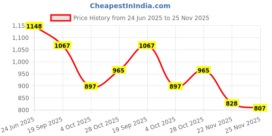 flipkart.com enjunior box Babies Learning Game Combo For 1,2 Years Old Boys/Girls Toddlers, Educational Activity Toy Gift Set (Pack Of 2) enjunior box Price History Graph from 24 Jun 2025 to 22 Nov 2025