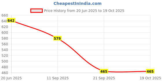 flipkart.com enjunior box Babies Learning Game For 2,3 Years Old Boys/Girls Educational Toy (New Edition) enjunior box Price History Graph from 20 Jun 2025 to 18 Oct 2025
