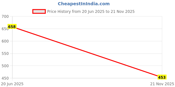 flipkart.com enjunior box VOL-3 For Age 2+ Kids/ Toddler Boys & Girls Toys For Age 2+ Learning and Educational Toys, Books & Games (1 Box Set) enjunior box Price History Graph from 20 Jun 2025 to 21 Nov 2025