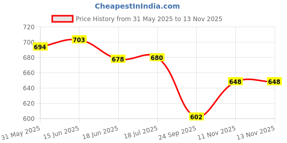 flipkart.com enjunior box Wooden Animals, Fruits, Vegetables Puzzle Games and Learning Educational Board for Kids, Wooden Puzzle for creative kids with knob enjunior box Price History Graph from 31 May 2025 to 13 Nov 2025