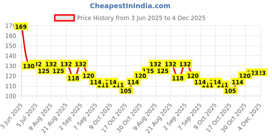 flipkart.com enkanto Nail Polish Remover | Tissue Pads | Wet Wipes with Slow Evaporation - Pack of 3 enkanto Price History Graph from 3 Jun 2025 to 4 Dec 2025