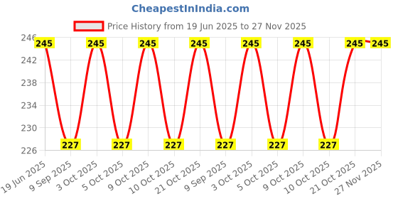 flipkart.com enkanto Nail Polish Remover | Tissue Pads | Wet Wipes with Slow Evaporation - Pack of 6 enkanto Price History Graph from 19 Jun 2025 to 27 Nov 2025