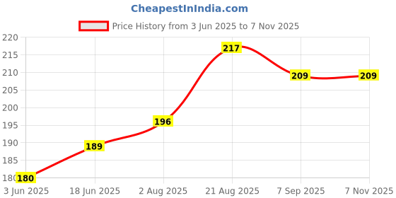 flipkart.com enkay Solid Men Swim Bottom Black Swimsuit enkay Price History Graph from 3 Jun 2025 to 6 Nov 2025