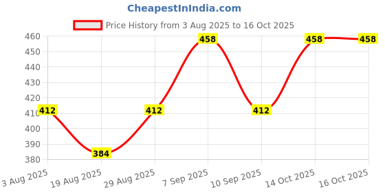 flipkart.com enkay Solid Men Trunk Maroon Swimsuit enkay Price History Graph from 3 Aug 2025 to 15 Oct 2025