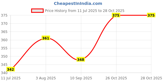 flipkart.com enkaybee Baby Bottel - Food Grade Plastic enkaybee Price History Graph from 11 Jul 2025 to 26 Oct 2025