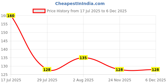 flipkart.com enkaybee Fruit Teether Pink - BPA Free enkaybee Price History Graph from 17 Jul 2025 to 5 Dec 2025