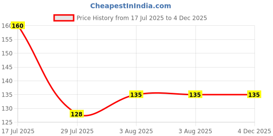 flipkart.com enkaybee Fruit Teether Purple - BPA Free enkaybee Price History Graph from 17 Jul 2025 to 4 Dec 2025