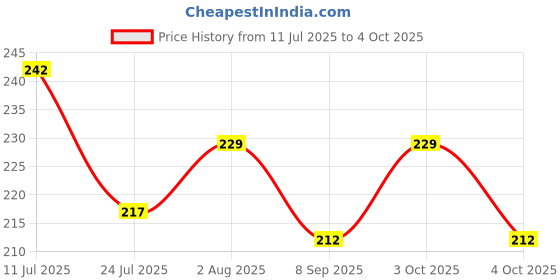 flipkart.com enkaybee Pacifier Soother enkaybee Price History Graph from 11 Jul 2025 to 4 Oct 2025