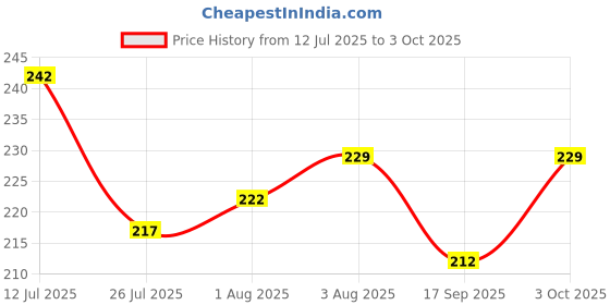 flipkart.com enkaybee Pacifier Soother enkaybee Price History Graph from 12 Jul 2025 to 3 Oct 2025