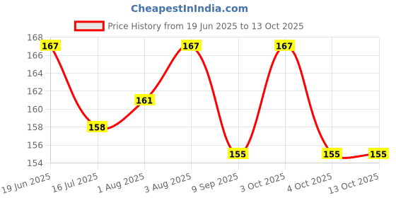 flipkart.com enkaybee Pacifier Soother enkaybee Price History Graph from 19 Jun 2025 to 12 Oct 2025