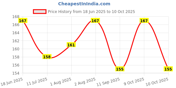 flipkart.com enkaybee Pacifier Soother enkaybee Price History Graph from 18 Jun 2025 to 10 Oct 2025