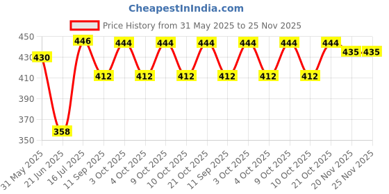 flipkart.com enkaybee Printed Single Baby Sleep Sack for Mild Winter enkaybee Price History Graph from 31 May 2025 to 24 Nov 2025