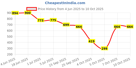 flipkart.com Enlarger 7 inch 3D Screen Expander Phone Price History Graph from 4 Jun 2025 to 10 Oct 2025