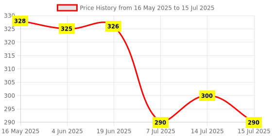 flipkart.com countrylink Enlightening Roll and Swirl Ball Ramp Drop toy for kids countrylink Price History Graph from 16 May 2025 to 15 Jul 2025