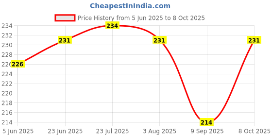 flipkart.com enlink Multy Coloured Lining Tray Tray Serving Set enlink Price History Graph from 5 Jun 2025 to 6 Oct 2025