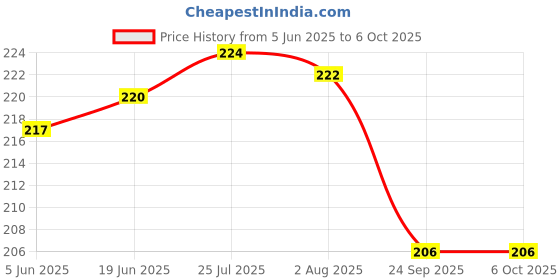 flipkart.com enlink Serving tray Spring White Flower Tray Serving Set enlink Price History Graph from 5 Jun 2025 to 6 Oct 2025