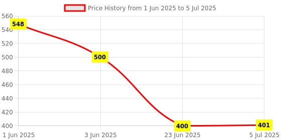 flipkart.com Enlinus Floaty Switch Automatic Water Level Controller 250 Volts Floaty Water Level Controller WLC Square Head Float Switch Wired Sensor Security System Wired Sensor Security System Wired Sensor Security System Price History Graph from 1 Jun 2025 to 5 Jul 2025