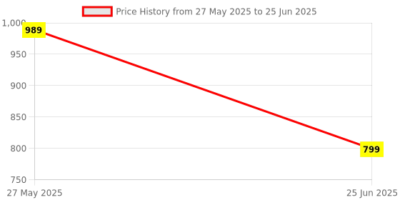 flipkart.com Enlinus Floaty Switch Automatic Water Level Controller 250 Volts Floaty Water Level Controller WLC Square Head Float Switch Wired Sensor Security System Wired Sensor Security System(Pack Of 2PCs) Wired Sensor Security System Price History Graph from 27 May 2025 to 25 Jun 2025