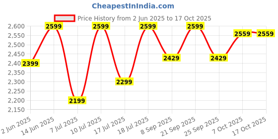 flipkart.com pigeon Enlive 4 Jar 750 Watts Mixer 750 W Juicer Mixer Grinder pigeon Price History Graph from 2 Jun 2025 to 16 Oct 2025
