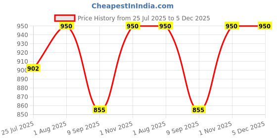 flipkart.com enlushed Natural Blocks, Aroma Oil enlushed Price History Graph from 25 Jul 2025 to 5 Dec 2025